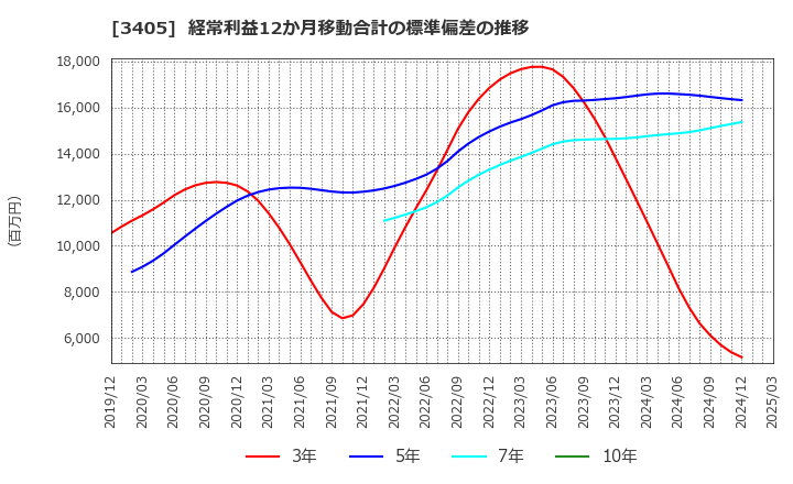 3405 (株)クラレ: 経常利益12か月移動合計の標準偏差の推移