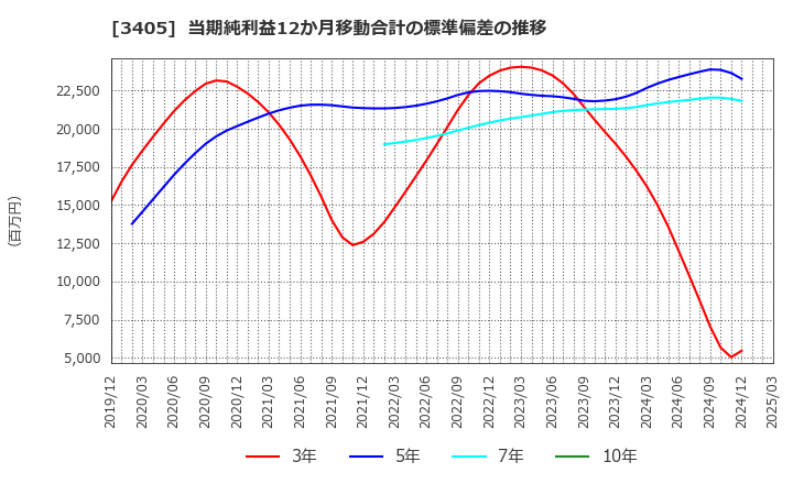 3405 (株)クラレ: 当期純利益12か月移動合計の標準偏差の推移