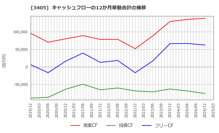 3405 (株)クラレ: キャッシュフローの12か月移動合計の推移