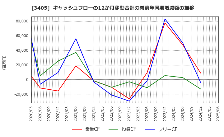 3405 (株)クラレ: キャッシュフローの12か月移動合計の対前年同期増減額の推移