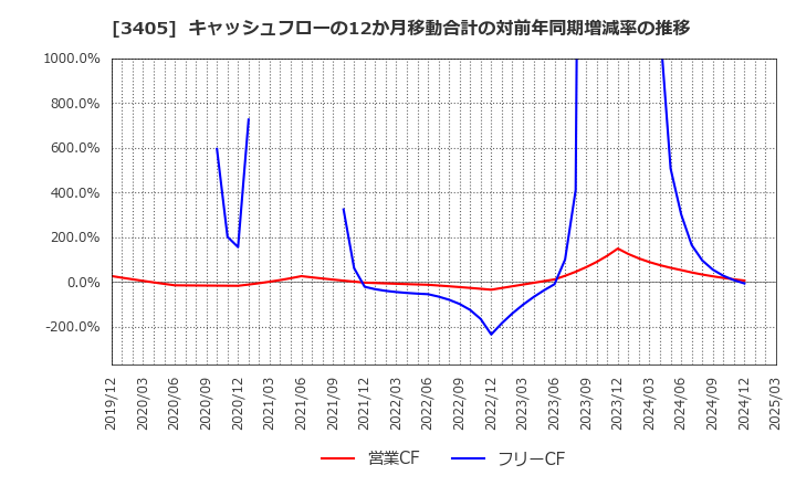 3405 (株)クラレ: キャッシュフローの12か月移動合計の対前年同期増減率の推移