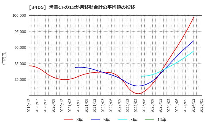3405 (株)クラレ: 営業CFの12か月移動合計の平均値の推移
