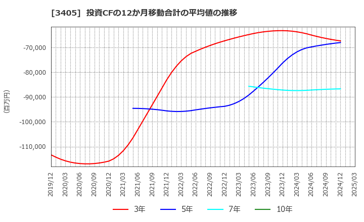 3405 (株)クラレ: 投資CFの12か月移動合計の平均値の推移
