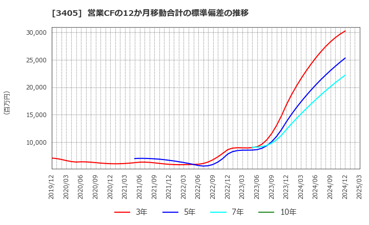 3405 (株)クラレ: 営業CFの12か月移動合計の標準偏差の推移