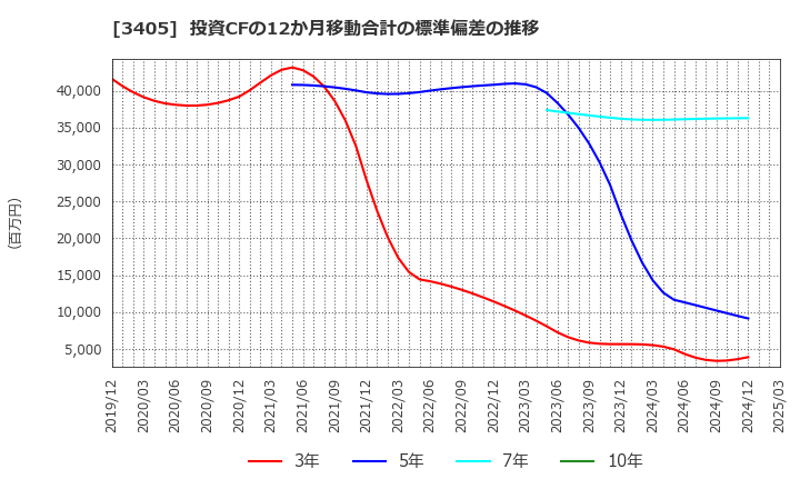 3405 (株)クラレ: 投資CFの12か月移動合計の標準偏差の推移