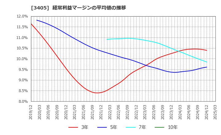 3405 (株)クラレ: 経常利益マージンの平均値の推移