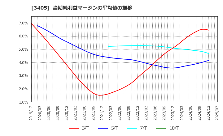 3405 (株)クラレ: 当期純利益マージンの平均値の推移