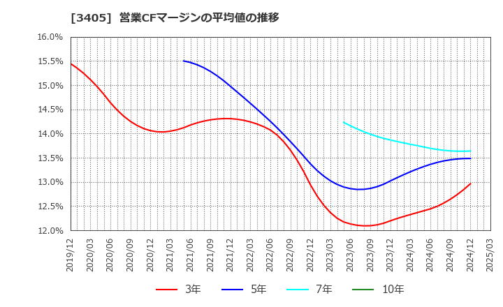 3405 (株)クラレ: 営業CFマージンの平均値の推移