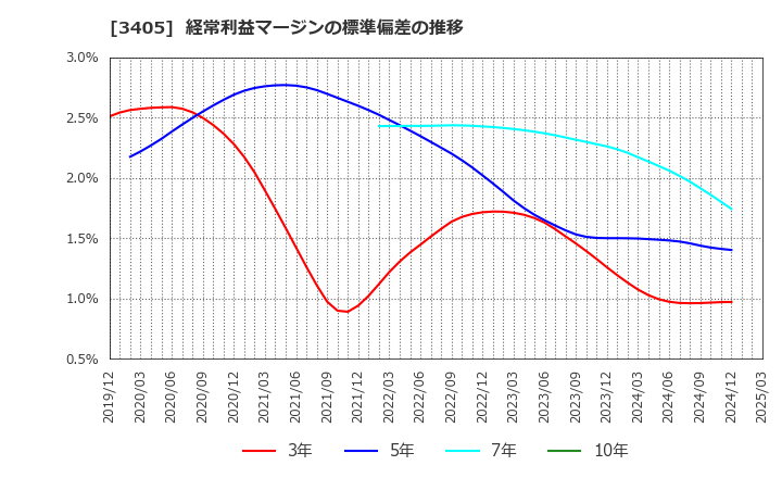 3405 (株)クラレ: 経常利益マージンの標準偏差の推移