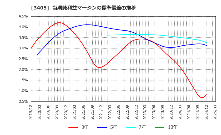 3405 (株)クラレ: 当期純利益マージンの標準偏差の推移