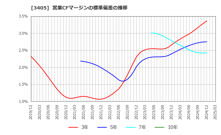 3405 (株)クラレ: 営業CFマージンの標準偏差の推移