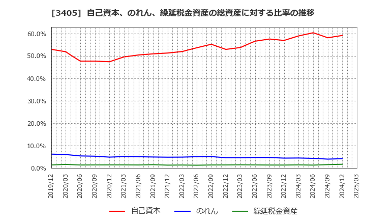 3405 (株)クラレ: 自己資本、のれん、繰延税金資産の総資産に対する比率の推移