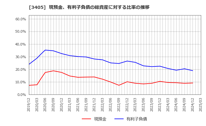 3405 (株)クラレ: 現預金、有利子負債の総資産に対する比率の推移