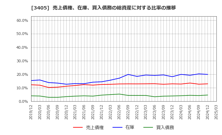 3405 (株)クラレ: 売上債権、在庫、買入債務の総資産に対する比率の推移