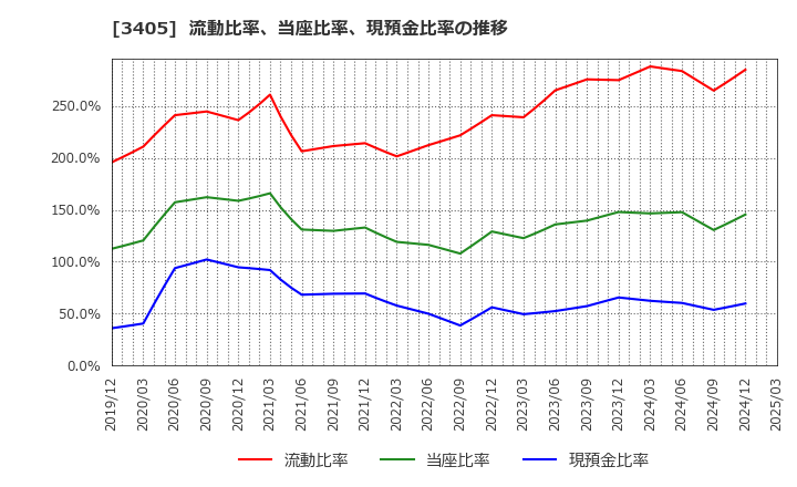 3405 (株)クラレ: 流動比率、当座比率、現預金比率の推移