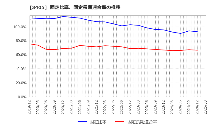 3405 (株)クラレ: 固定比率、固定長期適合率の推移