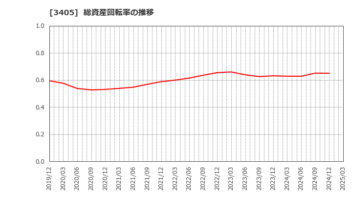 3405 (株)クラレ: 総資産回転率の推移