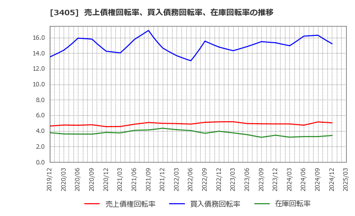 3405 (株)クラレ: 売上債権回転率、買入債務回転率、在庫回転率の推移