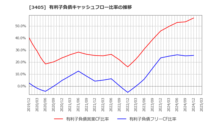 3405 (株)クラレ: 有利子負債キャッシュフロー比率の推移