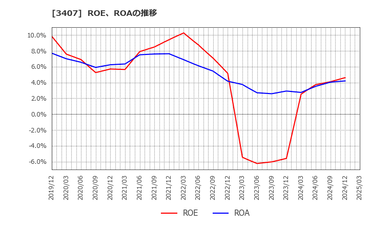 3407 旭化成(株): ROE、ROAの推移