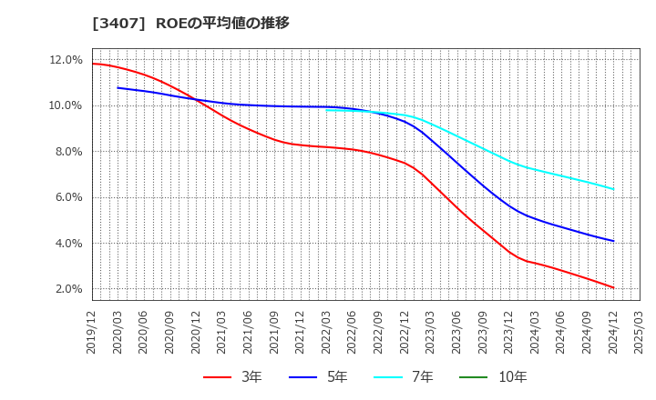 3407 旭化成(株): ROEの平均値の推移