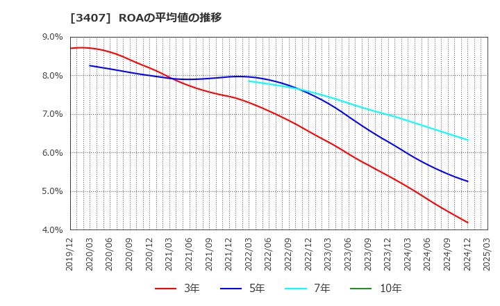 3407 旭化成(株): ROAの平均値の推移