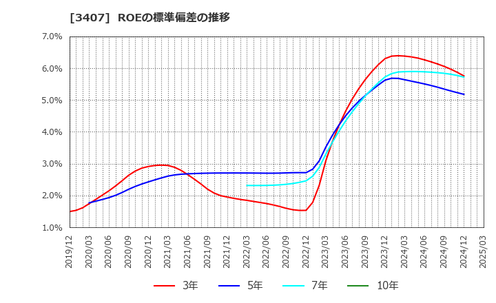 3407 旭化成(株): ROEの標準偏差の推移