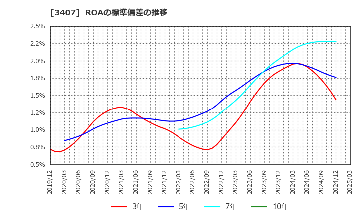 3407 旭化成(株): ROAの標準偏差の推移