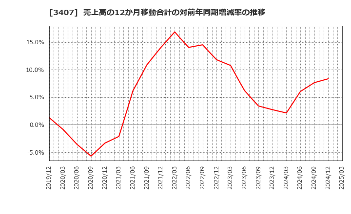 3407 旭化成(株): 売上高の12か月移動合計の対前年同期増減率の推移