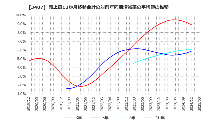 3407 旭化成(株): 売上高12か月移動合計の対前年同期増減率の平均値の推移