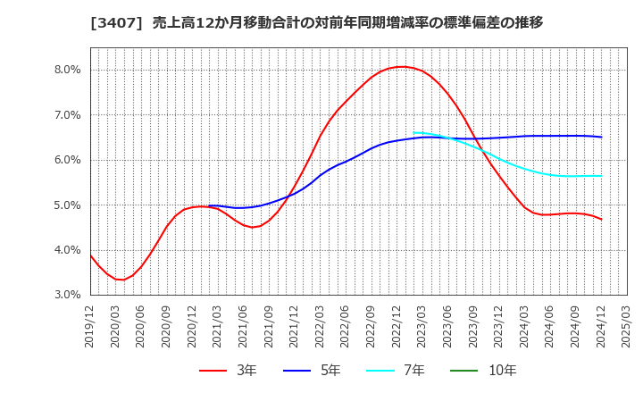 3407 旭化成(株): 売上高12か月移動合計の対前年同期増減率の標準偏差の推移