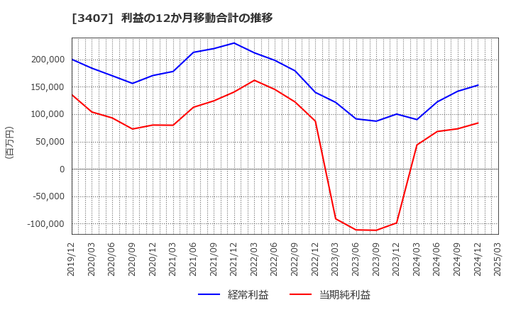 3407 旭化成(株): 利益の12か月移動合計の推移