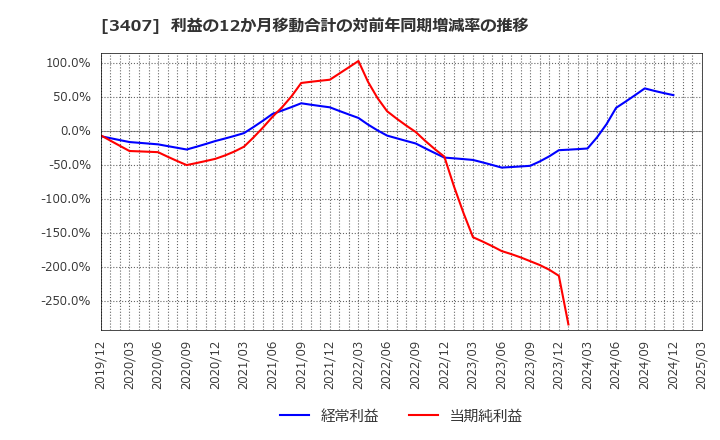 3407 旭化成(株): 利益の12か月移動合計の対前年同期増減率の推移