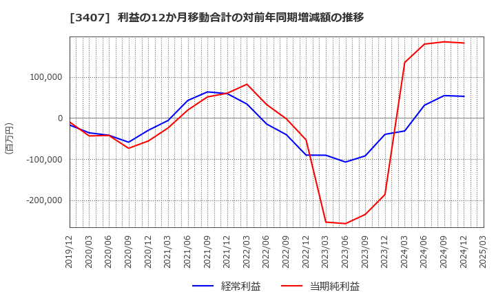 3407 旭化成(株): 利益の12か月移動合計の対前年同期増減額の推移
