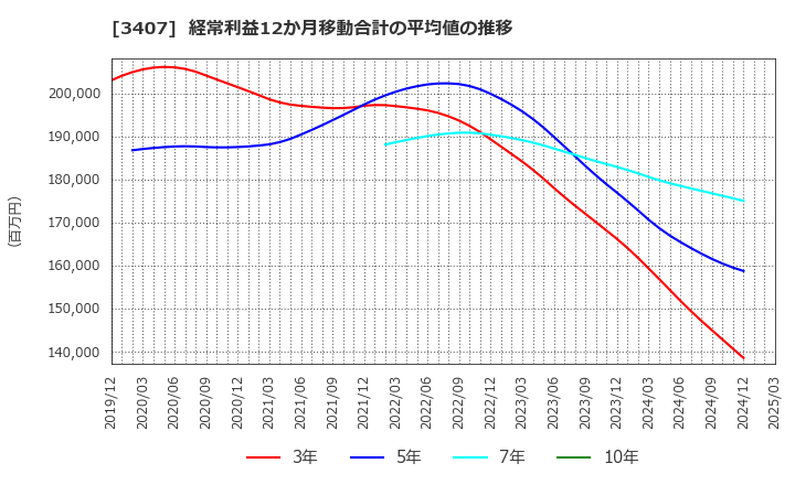 3407 旭化成(株): 経常利益12か月移動合計の平均値の推移