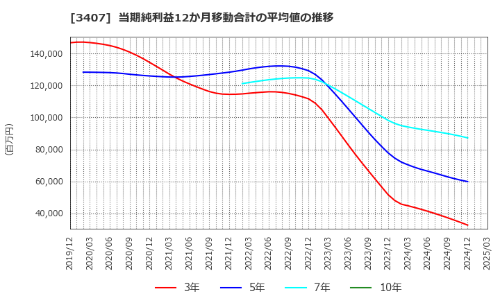 3407 旭化成(株): 当期純利益12か月移動合計の平均値の推移