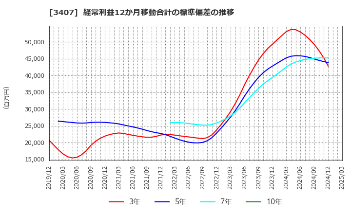 3407 旭化成(株): 経常利益12か月移動合計の標準偏差の推移