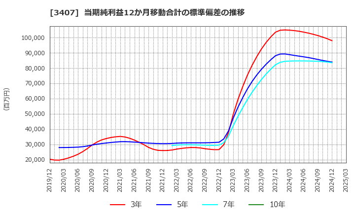 3407 旭化成(株): 当期純利益12か月移動合計の標準偏差の推移