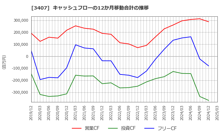 3407 旭化成(株): キャッシュフローの12か月移動合計の推移
