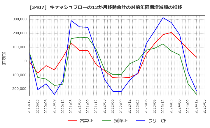3407 旭化成(株): キャッシュフローの12か月移動合計の対前年同期増減額の推移