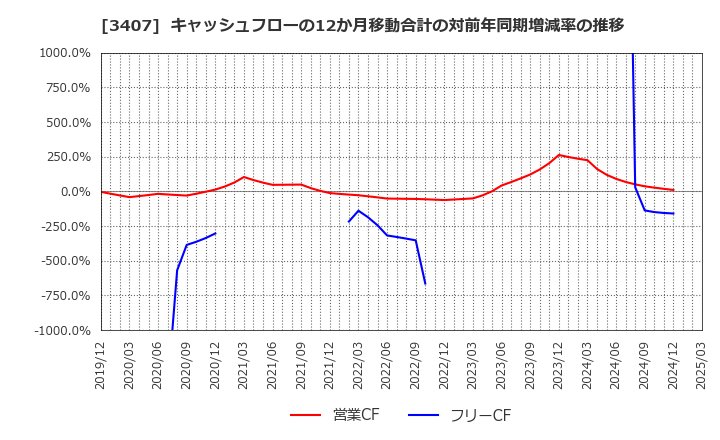 3407 旭化成(株): キャッシュフローの12か月移動合計の対前年同期増減率の推移