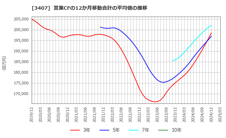 3407 旭化成(株): 営業CFの12か月移動合計の平均値の推移