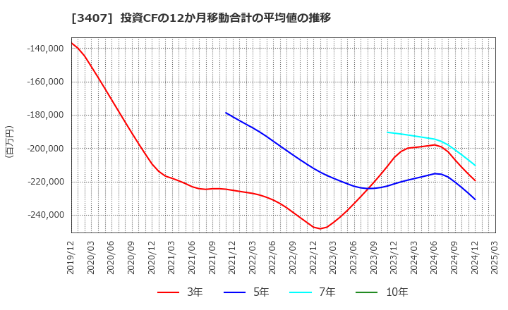 3407 旭化成(株): 投資CFの12か月移動合計の平均値の推移