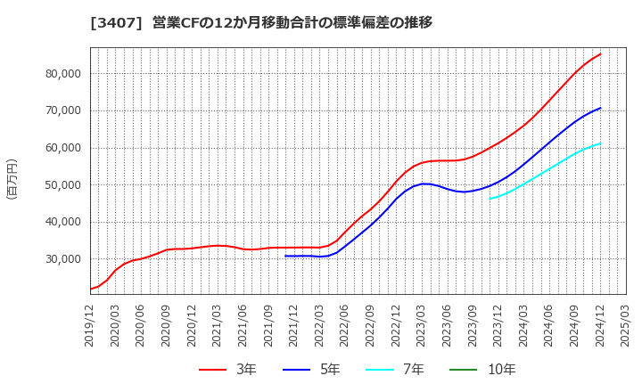 3407 旭化成(株): 営業CFの12か月移動合計の標準偏差の推移