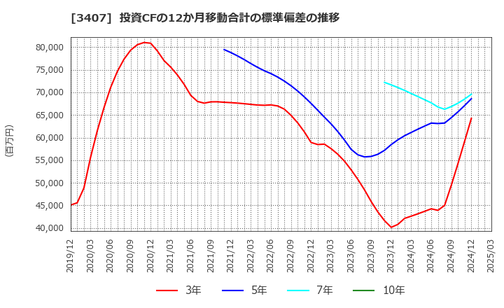 3407 旭化成(株): 投資CFの12か月移動合計の標準偏差の推移