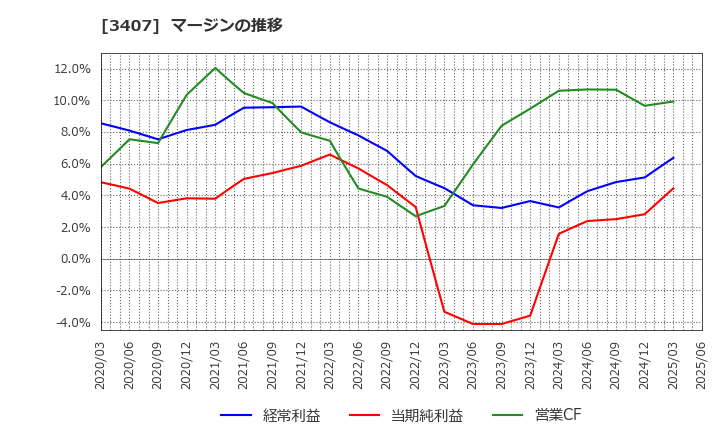 3407 旭化成(株): マージンの推移