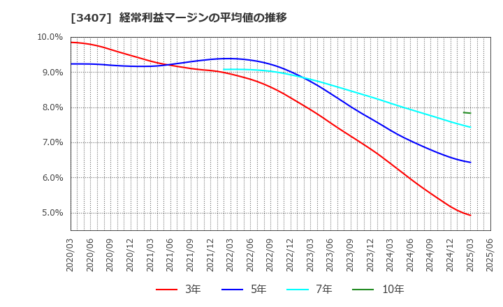 3407 旭化成(株): 経常利益マージンの平均値の推移