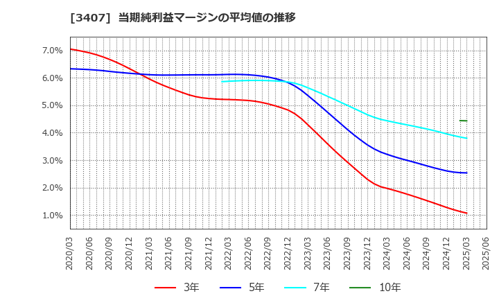 3407 旭化成(株): 当期純利益マージンの平均値の推移