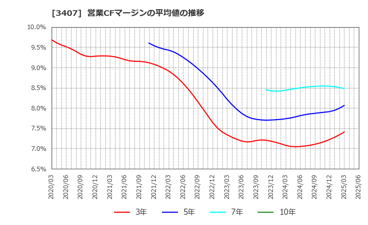 3407 旭化成(株): 営業CFマージンの平均値の推移