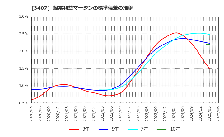3407 旭化成(株): 経常利益マージンの標準偏差の推移
